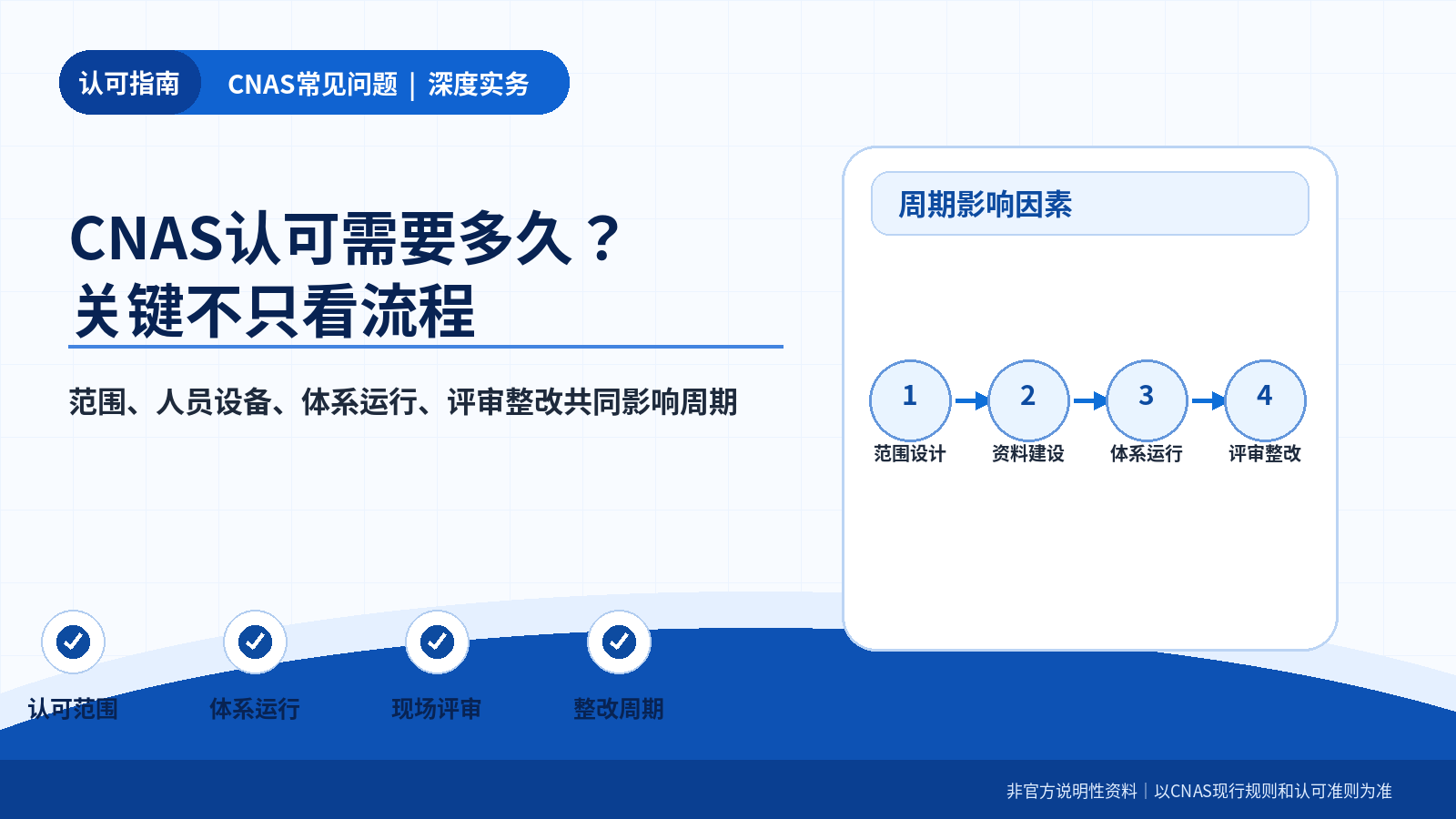 一、范围越摇摆,周期越容易被拉长